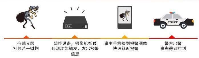 ?？低曋悄XNVR工作流程